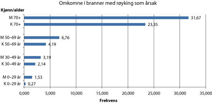 Figur 3.8 Gjennomsnittlig antall omkomne i branner med årsak røyking, per 1 mill innbyggere (1997-2009)