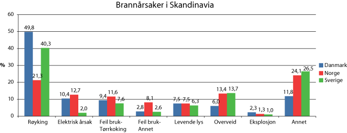 Figur 3.9 Fordeling av totalt antall dødsbranner med kjent årsak i Norge, Sverige og Danmark (1999 – 2010)