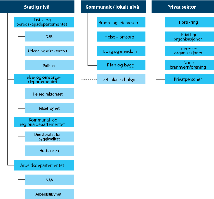 Figur 4.1 Sentrale aktører på brannvernområdet
