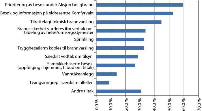 Figur 4.2 Hvilke tiltak er iverksatt for å redusere brannfaren for personer som anses å være særlig utsatt for brann? (N=101)