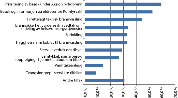 Figur 4.2 Hvilke tiltak er iverksatt for å redusere brannfaren for personer som anses å være særlig utsatt for brann? (N=101)