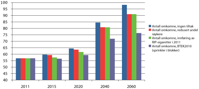 Figur 5.1 Antall omkomne i boligbranner 2011, 2015, 2020, 2040 og 2060 med anslått effekt av redusert andel røykere, innføring av RIP-sigaretter og innføring av sprinklerkrav i blokker i TEK 2010.1