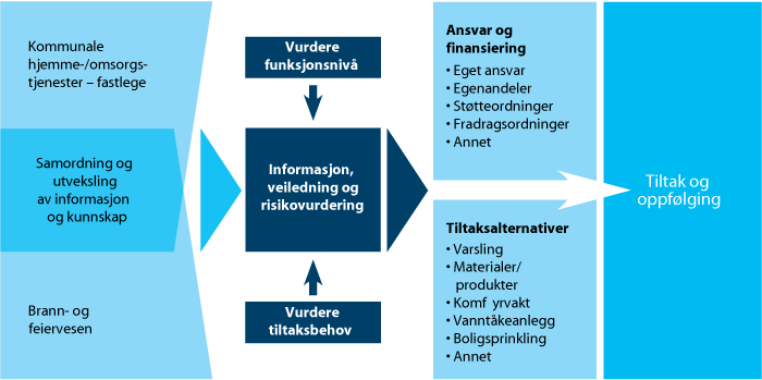 Figur 6.1 Modell for kommunens identifikasjon og oppfølging av risikogrupper