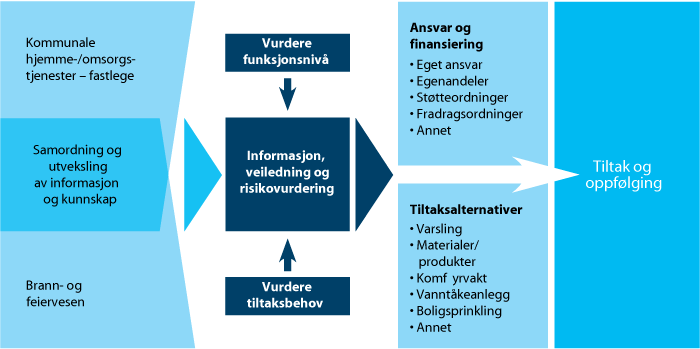 Figur 6.1 Modell for kommunens identifikasjon og oppfølging av risikogrupper