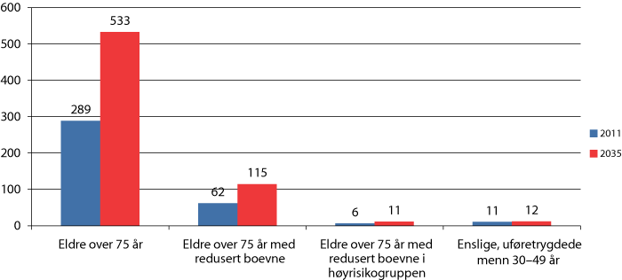 Figur 6.1 Antall personer i de ulike risikogruppene i 2011 og i 2035. 1000 personer. 