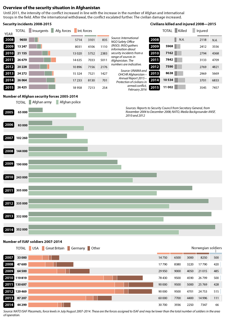 Figure 3.5 Overview of the security situation in Afghanistan