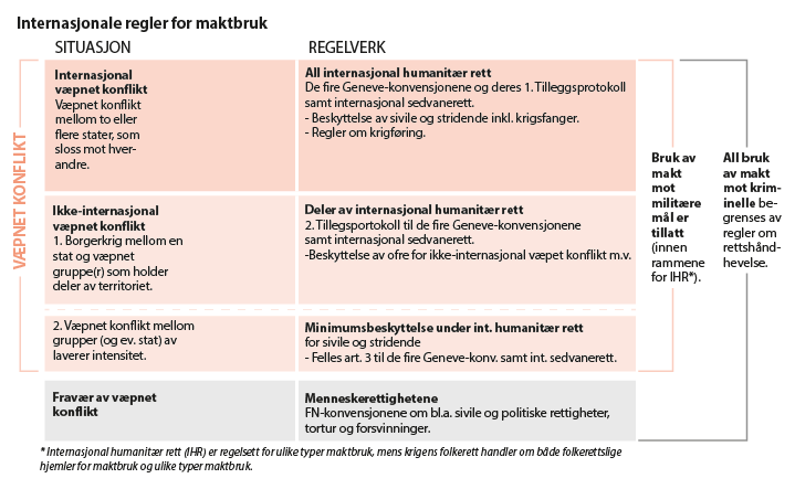 Figur 10.1 Internasjonale regler for maktbruk