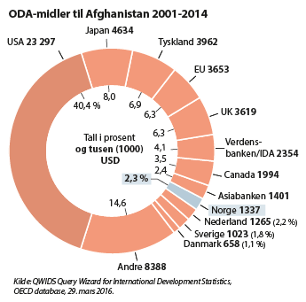 Figur 6.1 Totale ODA midler fra 2001 – 2014 – samlet internasjonal sivil støtte.