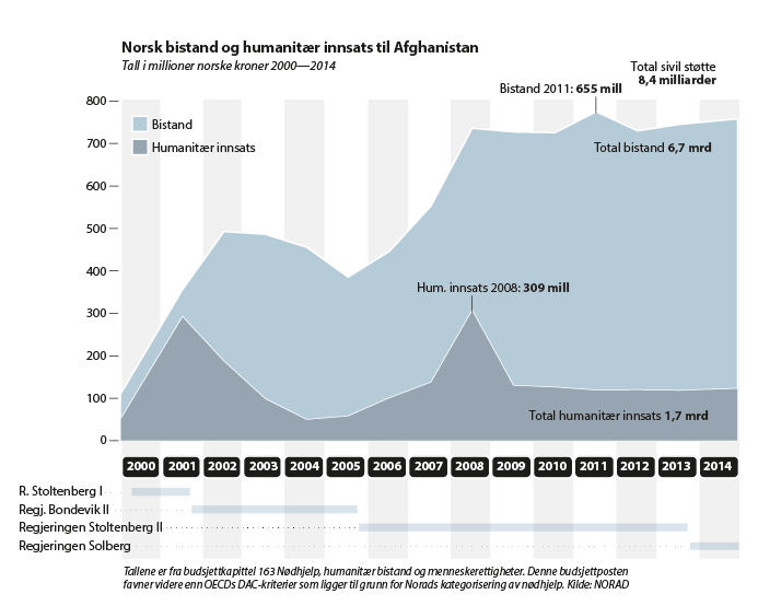Figur 6.3 Norsk bistand og humanitær innsats til Afghanistan 2001–2014