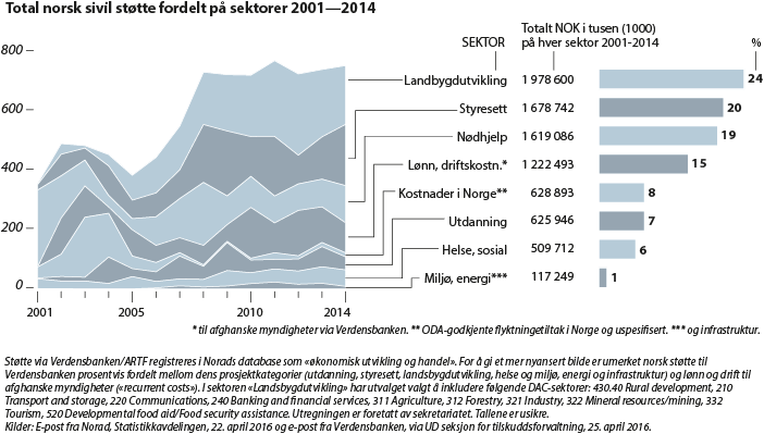 Figur 7.2
Norsk sivil støtte fordelt på sektorer 2001–2014