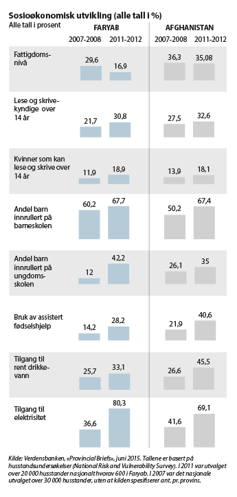 Figur 8.14 Den sosioøkonomiske utviklingen er ujevn i provinsene og på nasjonalt nivå. I Faryab var utviklingen generelt positiv