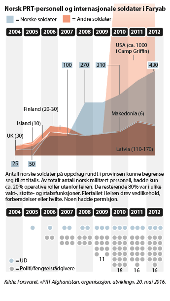 Figur 8.5 Norsk PRT-personell og internasjonale soldater i Faryab