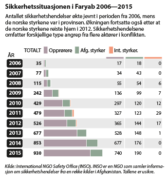 Figur 8.8 Sikkerhetssituasjonen i Faryab 2016–2015