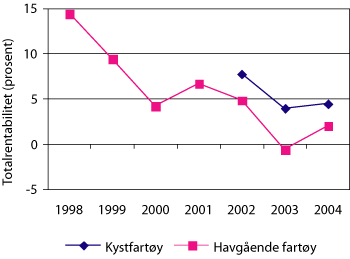 Figur 5.1 Totalkapitalrentabilitet 1998 – 2004 i bunnfisksektoren