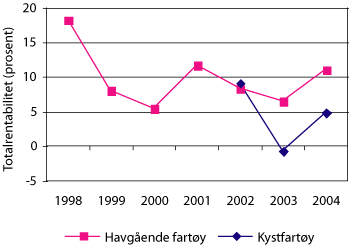 Figur 5.2 Totalkapitalrentabilitet 1998 – 2004 i pelagisk sektor