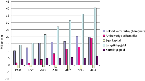 Figur 6.6 Utvikling i utvalgte balansestørrelser i autolineflåten