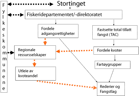 Figur 10.1 Forvaltningsmodell med regional deltakelse