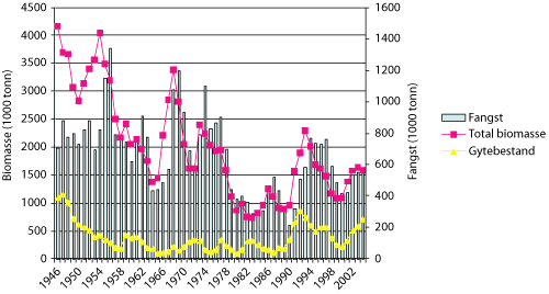 Figur 5.1 Norøst-arktisk torsk – biomasse og fangst
1946 – 2004