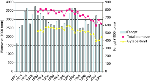 Figur 5.3 Nordøst-atlantisk makrell – biomasse 1980 – 2004
og fangst 1972 – 2004