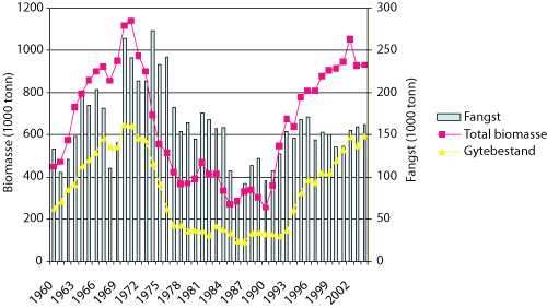 Figur 5.4 Nordøst-arktisk sei – biomasse og fangst
1960 – 2004