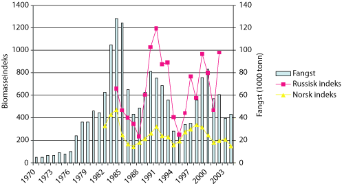 Figur 5.5 Reke i Barentshavet – fangst 1970 – 2004
og biomasseindekser 1970 – 2004