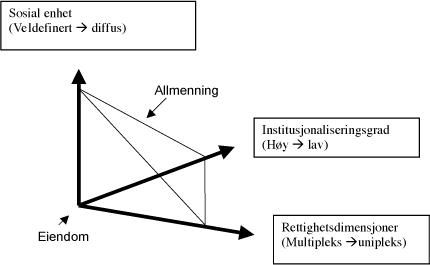 Figur 7.1 Eiendom og allmenning langs tre dimensjoner