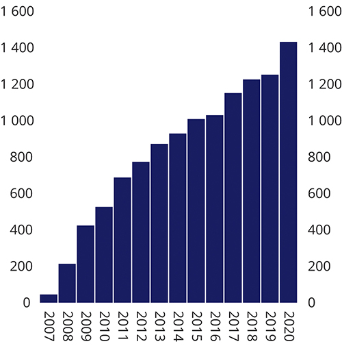 Figur 2.1 Utestående volum av OMF utstedt av norske kredittforetak. Mrd. kroner