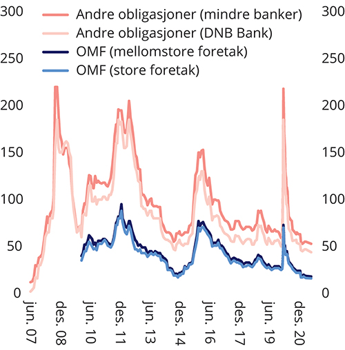 Figur 2.2 Risikopåslag (rente utover tremåneders Nibor-rente) på nye OMF og vanlige bankobligasjoner