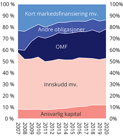 Figur 2.3 Sammensetning av finansieringen til norske banker og OMF-kredittforetak