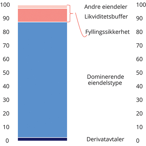 Figur 4.1 Illustrasjon av sammensetningen av sikkerhetsmassen, som ved siden av den dominerende eiendelstypen og ev. derivater, skal ha fyllingssikkerhet. Fyllingssikkerheten består av likviditetsbufferen og ev. andre eiendeler som kan inngå i sikkerhetsmassen