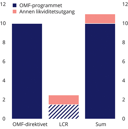 Figur 5.1 Illustrasjon av at eiendeler i likviditetsbufferen etter OMF-direktivet kan dekke foretakets LCR-krav. I eksemplet har en del av foretakets LCR-krav opphav i annen likviditetsutgang (oransje) enn fra OMF-programmet (blå), og denne delen kan ikke dekk...