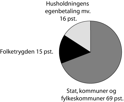 Figur 1.1 Helseutgifter etter finansieringskilde 2004.
