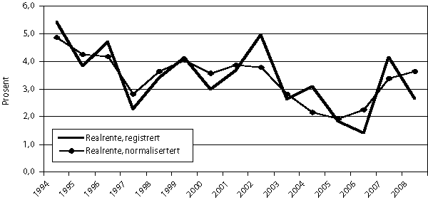 Figur 3.2 Realrente i registrert og normalisert regnskap, prosent.