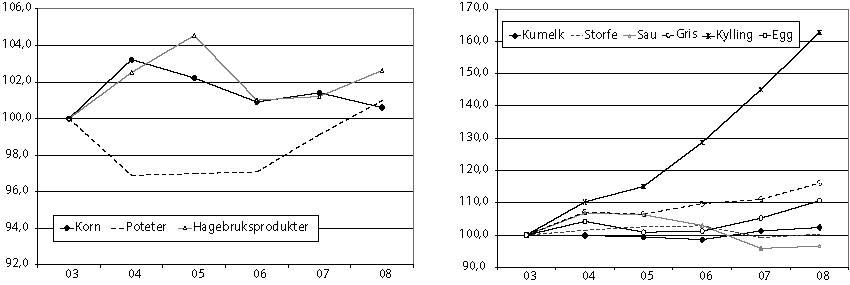 Figur 3.5 Produksjonsutvikling for plante- og husdyrprodukter 2003 til
2008.