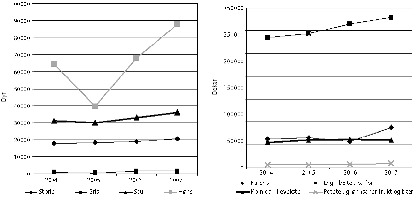 Figur 3.7 Utviklingen i økologisk husdyrproduksjon og planteproduksjonsarealer
2004-2007