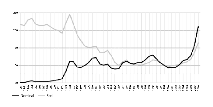 Figur 4.1 Utvikling i nominelle og reelle matvarepriser fra 1961-2008.