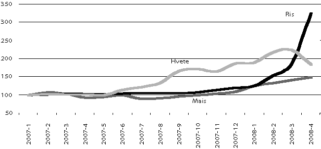 Figur 4.2 Utvikling i råvareprisene for hvete, ris og mais.
Indeks, januar 2007 = 100.