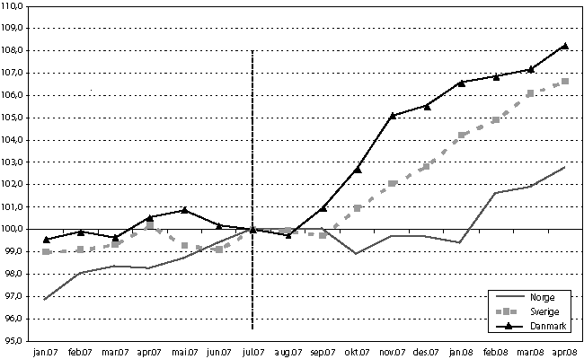 Figur 4.4 Prisutvikling på mat og alkoholfrie drikkevarer i
Norge, Sverige og Danmark. Indekser, juli 2007=100.