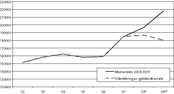 Figur 1.1 Anslag på inntektsutvikling til 2009, med og uten
virkning av oppgjøret i 2008, kroner per årsverk
inkl. verdien av jordbruksfradraget