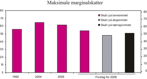Figur 4.1 Maksimale marginalskatter på lønnsinntekt
(inklusiv arbeidsgiveravgift), aksjeinntekt og næringsinntekt.
Prosent