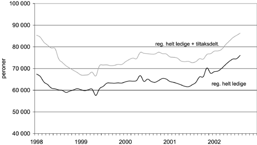 Figur 8.1 Arbeidssøkere (Månedsobservasjoner, januar 1995-mai 2002. Sesongkorrigert
og løpende tidsserier)