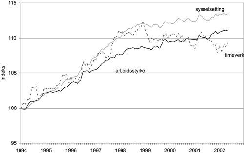 Figur 8.2 Sysselsetting, arbeidsstyrke og timeverk (sesongkorrigerte
kvartalstall. Indeksert; 1994=100)