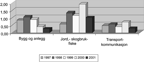 Figur 8.3 Omkomne pr. 10 000 sysselsatte, risikobransjer
