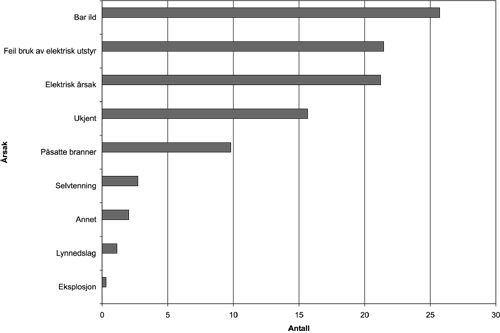 Figur 8.4 Årsaksfordeling brann i boliger 1997-2001