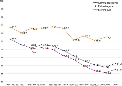 Figur 5.1 Norsk valdeltaking 1967 – 2007.