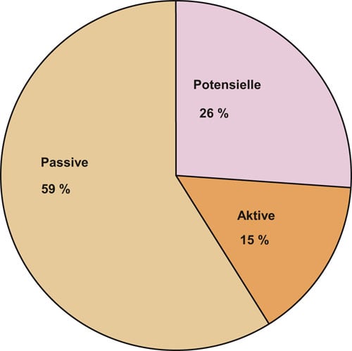 Figur 5.3 Kor aktive er innbyggjarane? Aktive, potensielle og passive
(N=1001).