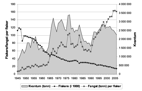 Figur 4.12 Utvikling i fangst, antall fiskere og fangst per fisker 1945-2006