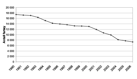Figur 4.13 Utvikling i totalt antall fartøy 1990-2006