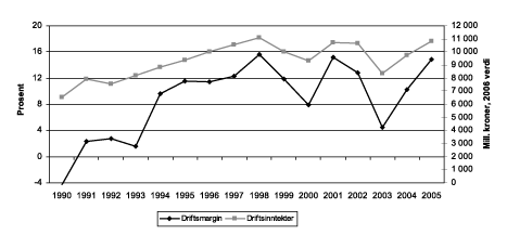 Figur 4.14 Utvikling i driftsmargin og totale driftsinntekter for fartøy
større enn 8 meter 1990-2005