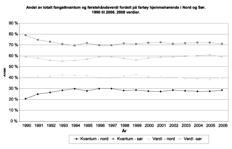 Figur 4.16 Regional fordeling av fangst 1990-2006